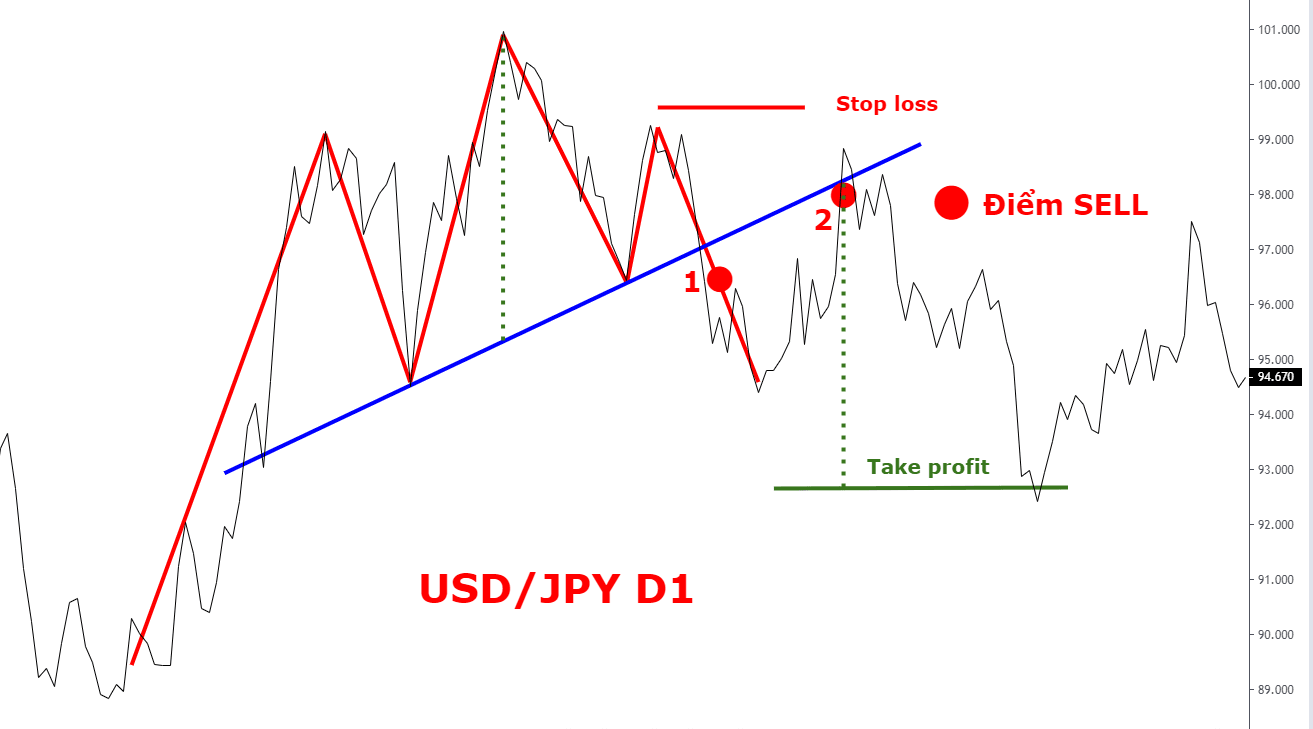 Chiến Thuật Indicator Nâng Cao  Bài 3 Wolf Waves  AZINVEXCOM