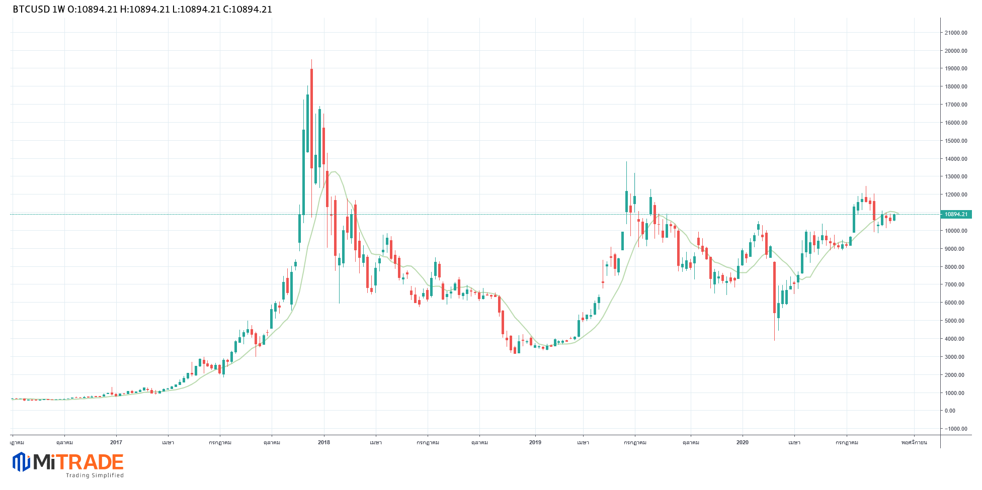 à¹à¸™à¸§à¹‚à¸™ à¸¡à¸£à¸²à¸„à¸²à¸š à¸—à¸„à¸­à¸¢à¸™ 2020